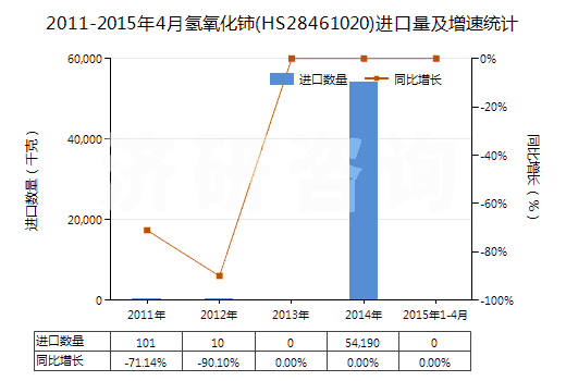 2011-2015年4月氫氧化鈰(HS28461020)進口量及增速統(tǒng)計